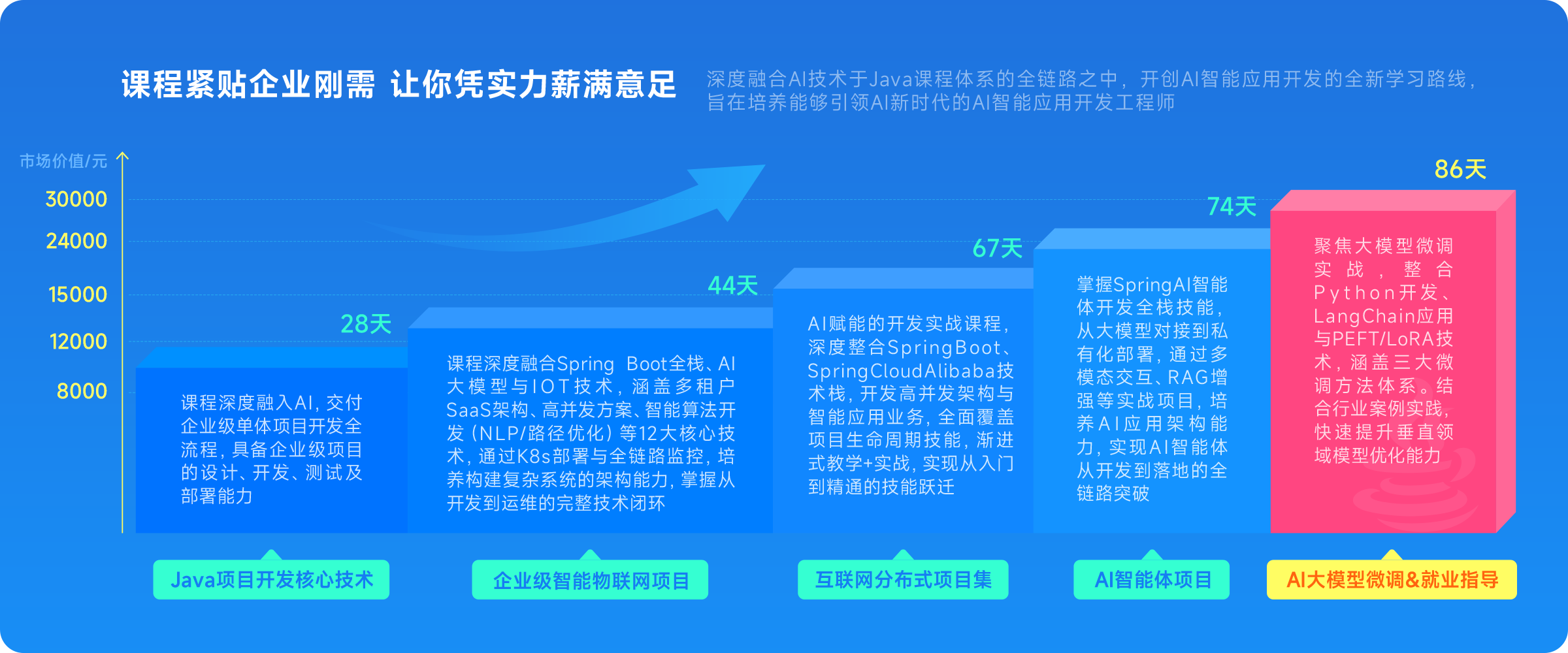 黑馬程序員課程緊貼企業(yè)剛需 讓你憑實(shí)力薪滿意足